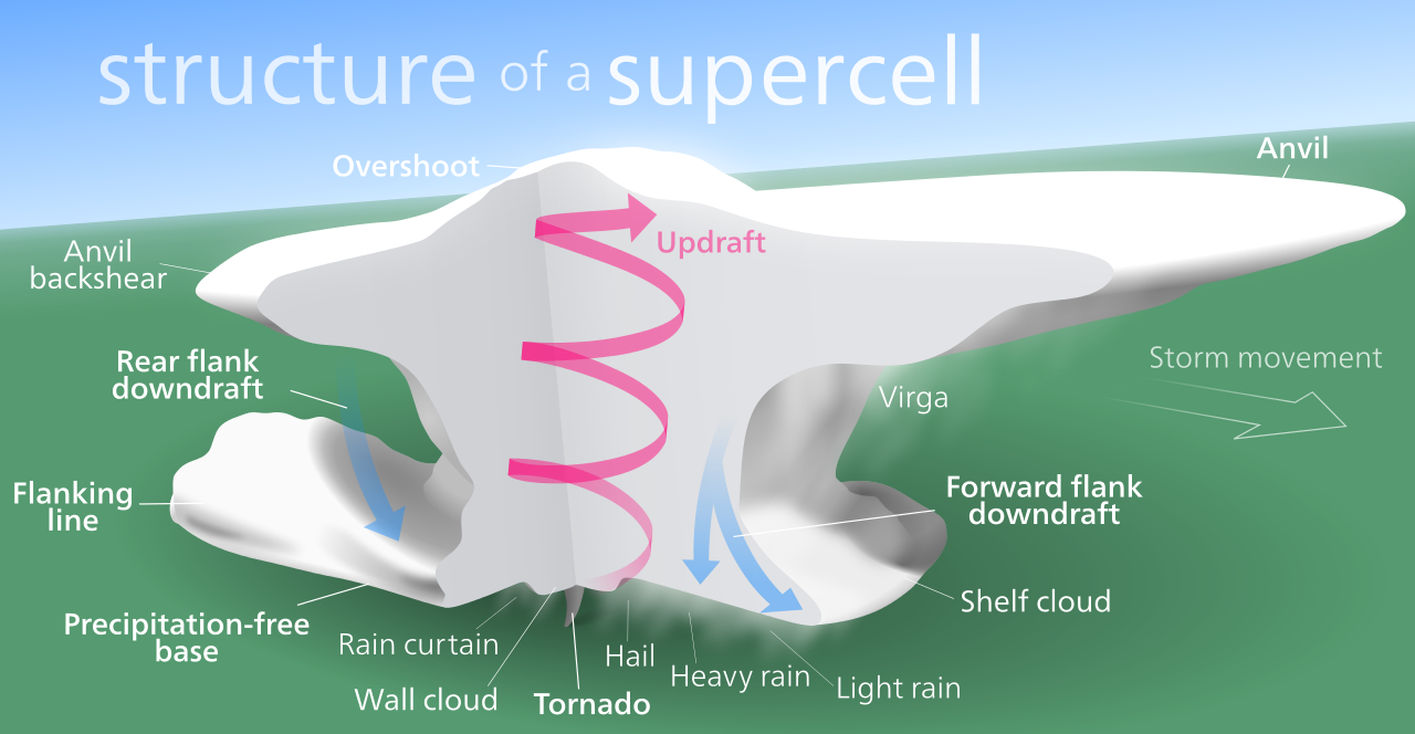 SupercellStructure